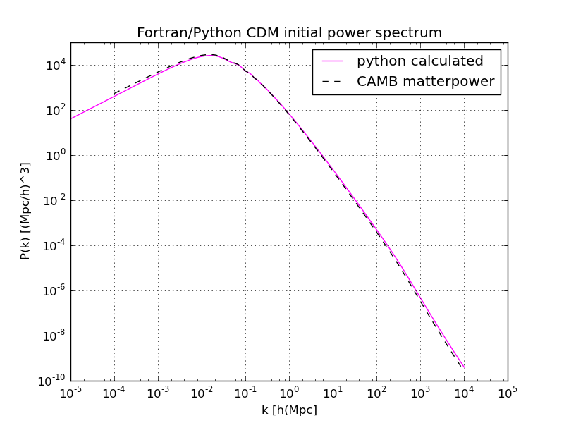 CAMB vs Python calculated initial power spectrum